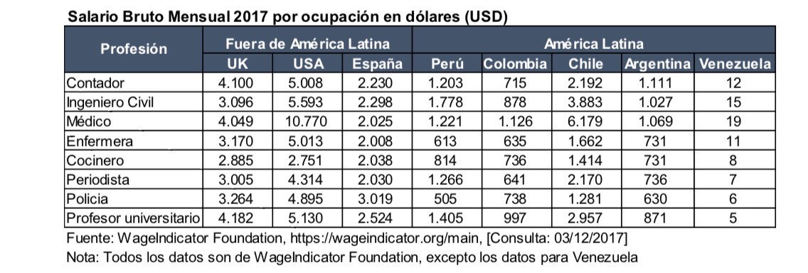 Así se cotizan las profesiones peores pagadas de Venezuela en el exterior (Tabla)