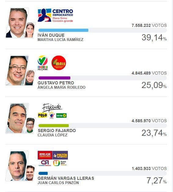 Así quedó la primera vuelta en las presidenciales de Colombia