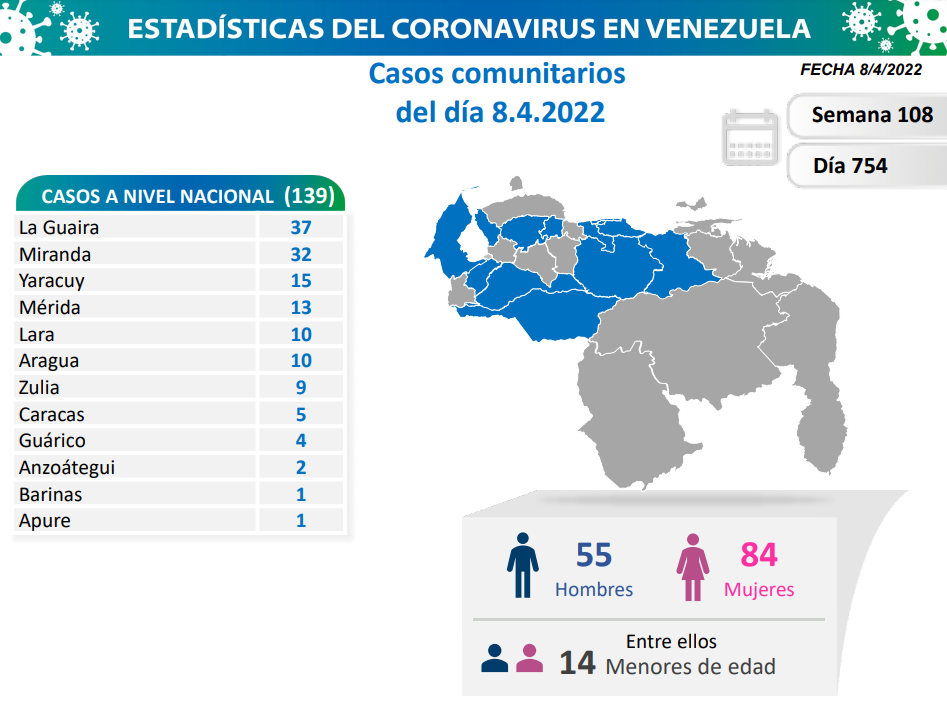Venezuela registra 139 nuevos contagios por Covid 19 al día 754 de pandemia.