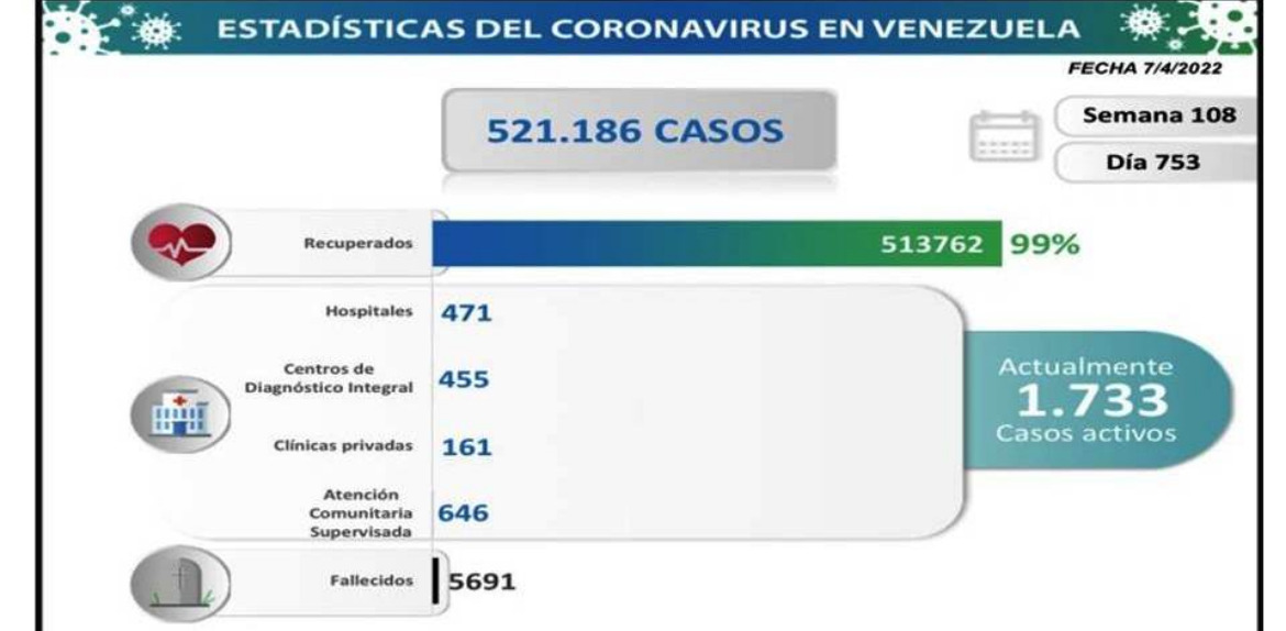 Venezuela registra 81 nuevos contagios para un total de  521.186 al día 753 de pandemia.