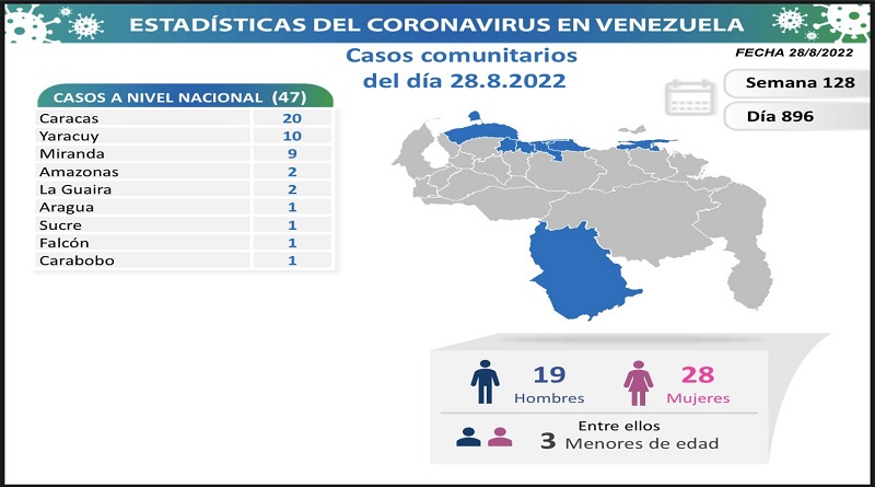 Día 896| Venezuela registra 53 nuevos contagios y dos fallecidos por Covid 19.
